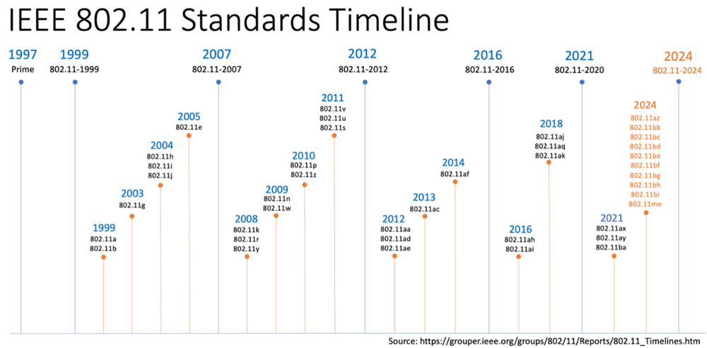 timeline